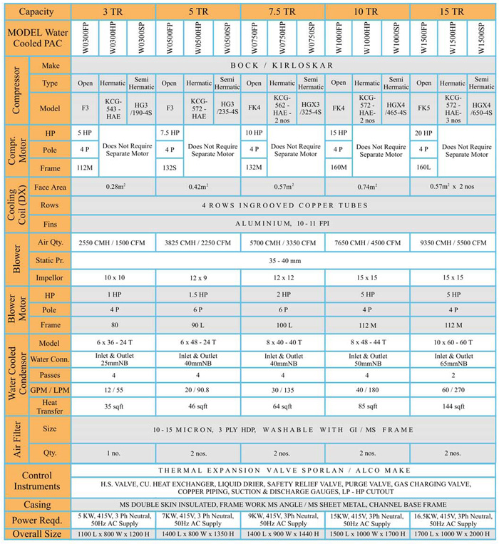 Package A. C. Unit 